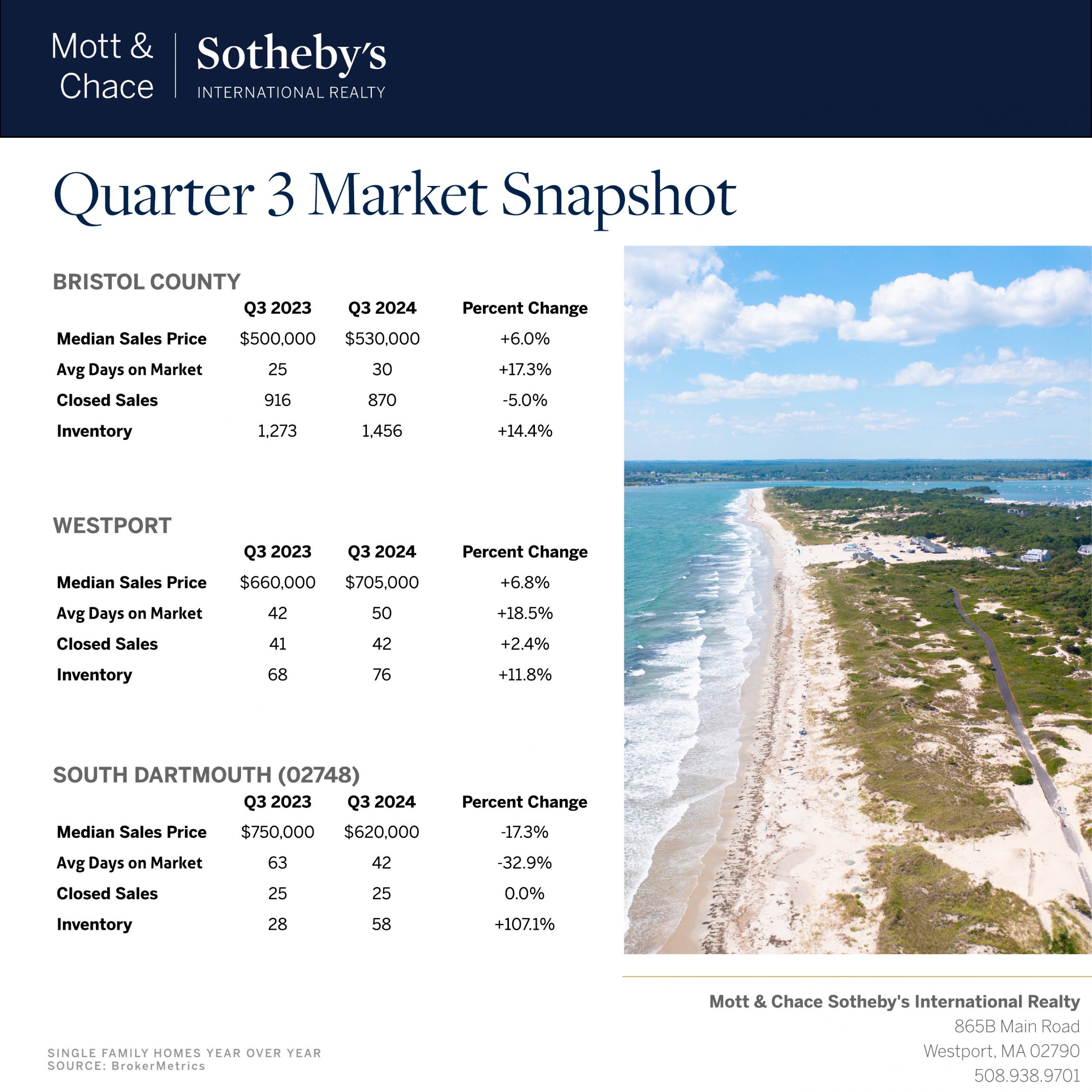 Bristol County Q3 2024 Market Report